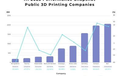 2025 m. pirmojo pusmečio apžvalga: biržoje prekiaujamos 3D spausdinimo įmonės